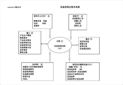 五鬼图|质量管理体系的过程管理模型（乌龟图）是什么？